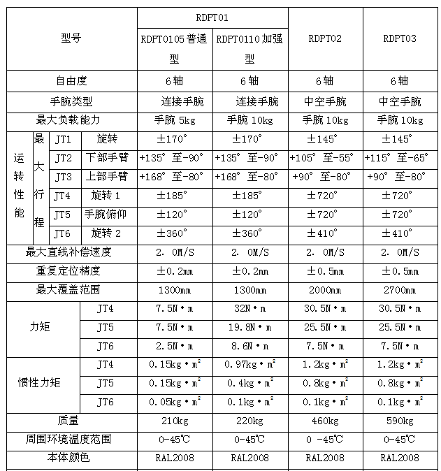 噴涂機(jī)器人技術(shù)參數(shù)